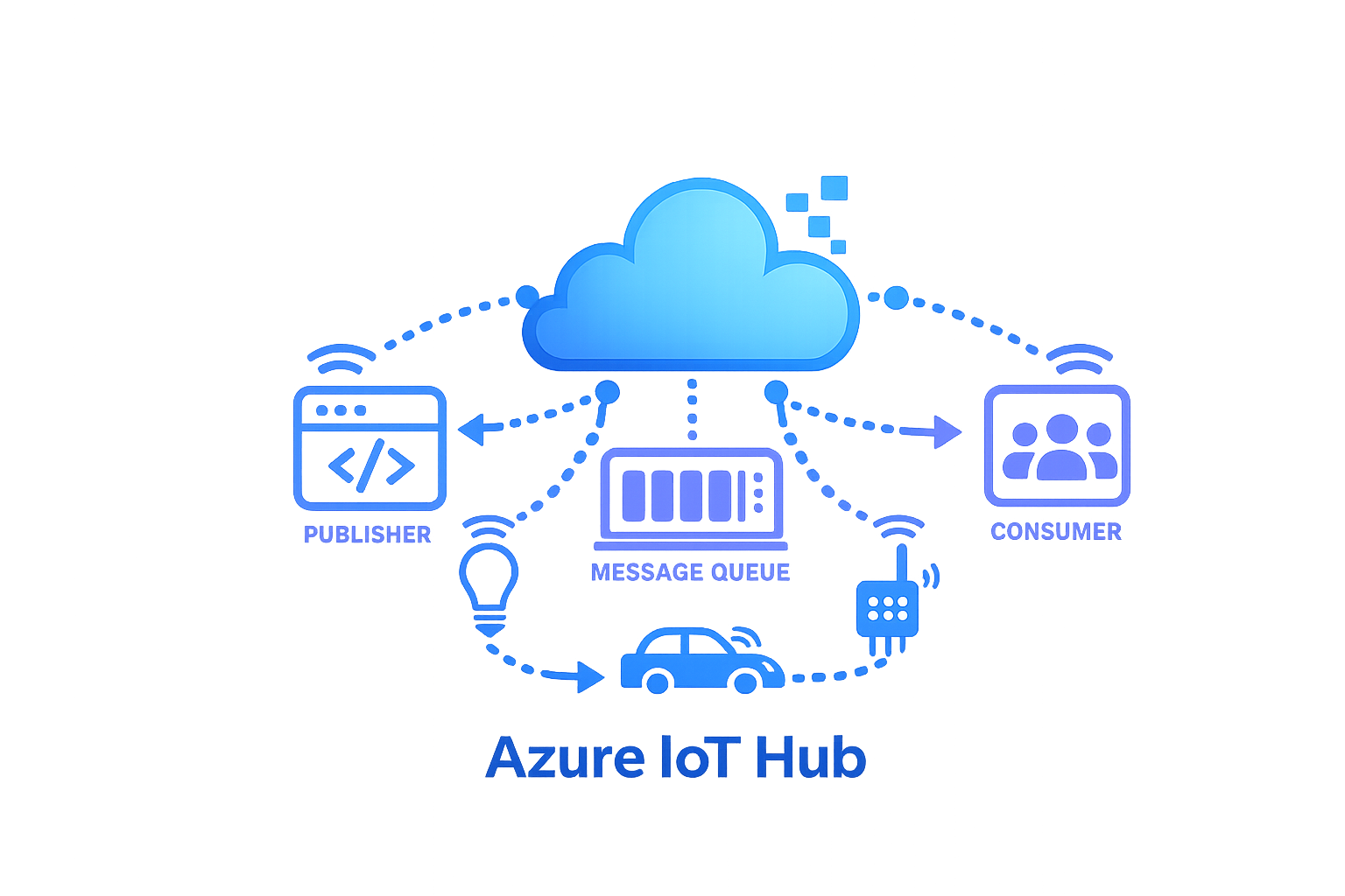 Azure IoT Hub